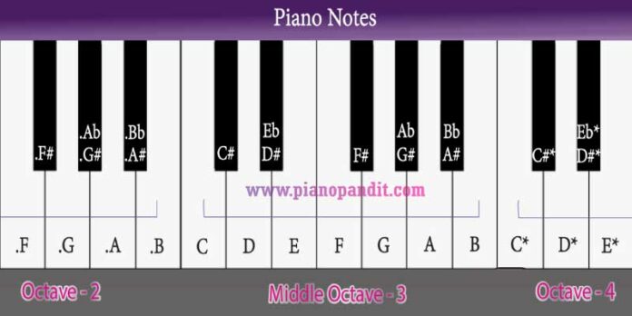 25 Finger Movements Exercises Piano Notes